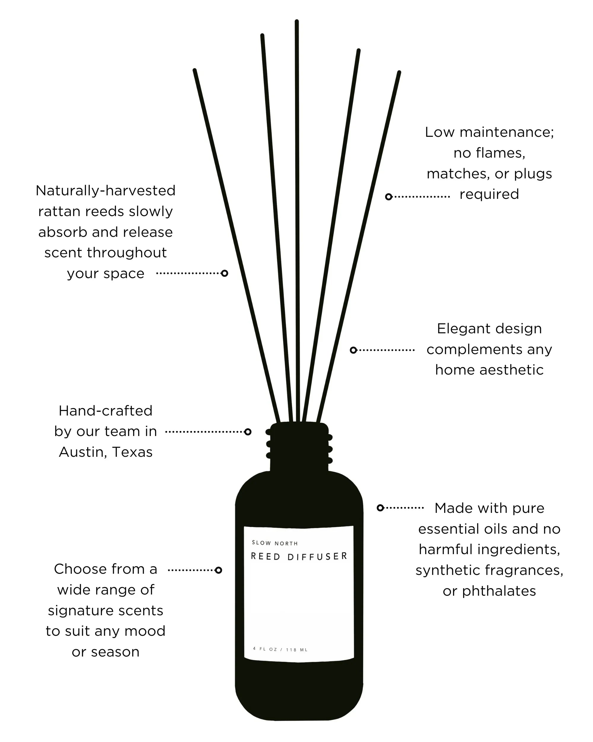 Infographic of Slow North reed diffuser with rattan reeds, essential oils, handcrafted design, and scent benefits